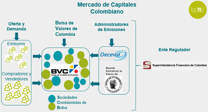 Composición del mercado de capitales colombiano