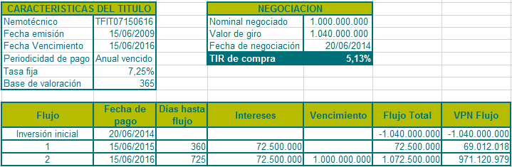 Cálculo de TIR en Excel - Lyntik